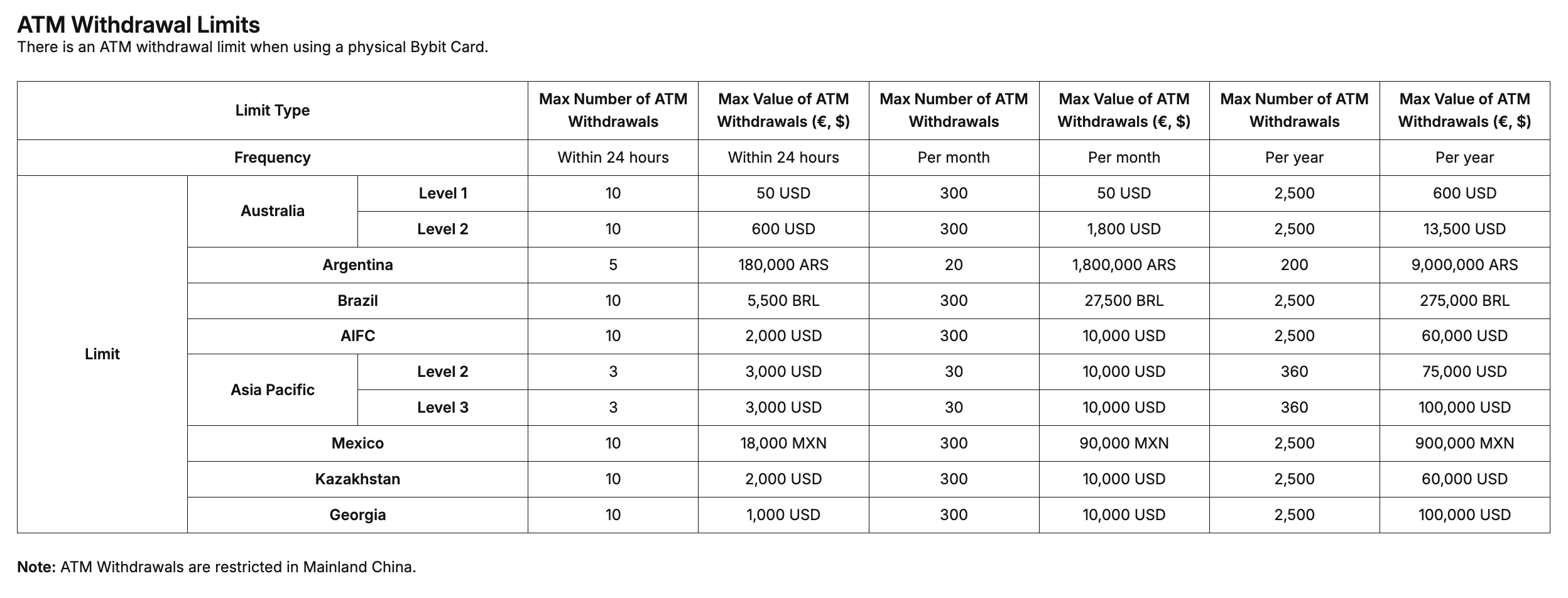 Bybit Card ATM withdrawal limits โ 24-hour, monthly, and yearly max number and value of withdrawals per region, with Level 1/2 tiers for Australia and Asia Pacific