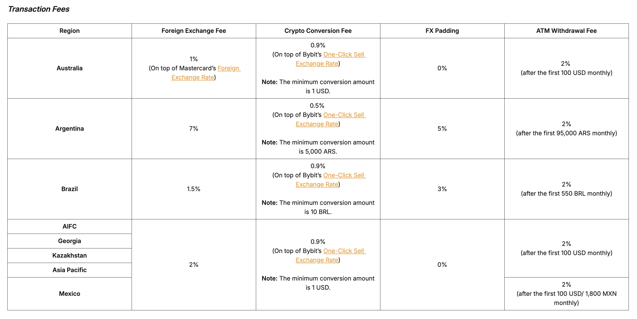 Bybit Card transaction fees by region โ Australia 1% FX, Argentina 7%+5% padding, AIFC/Georgia/Kazakhstan 2%, Brazil 1.5%+3%, Asia Pacific 2%, Mexico 2%