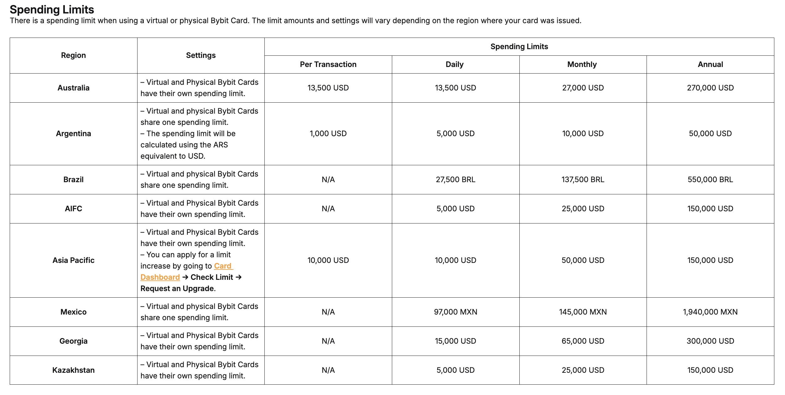 Bybit Card spending limits by region โ per transaction, daily, monthly, annual amounts for Australia, Argentina, Brazil, AIFC, Asia Pacific, Mexico, Georgia, Kazakhstan