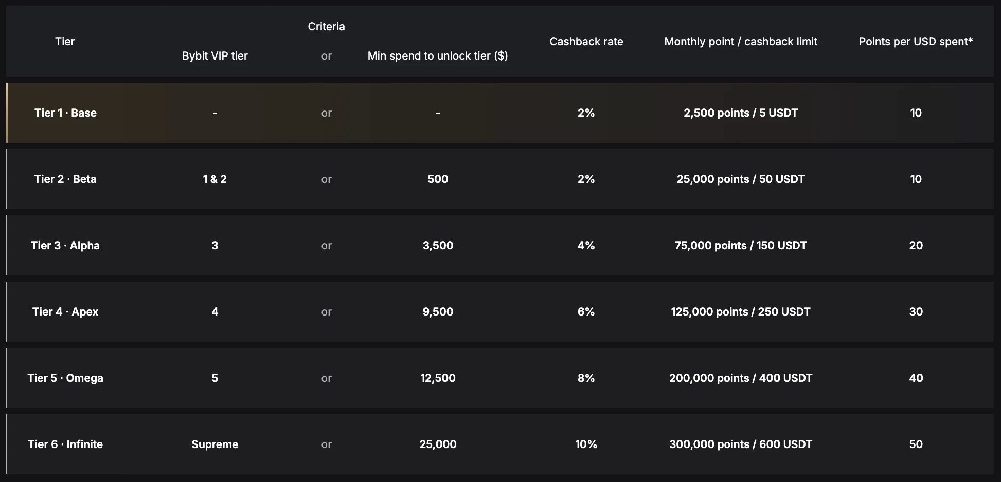 Bybit Card cashback tiers โ Base 2% to Infinite 10%, with VIP tier and minimum spend criteria, monthly caps in USDT and points per USD spent