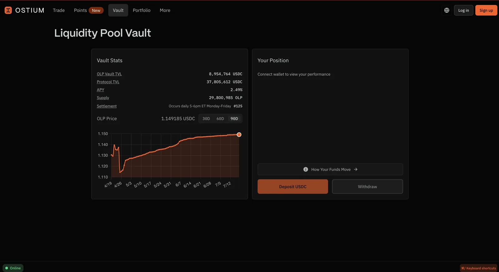Ostium Liquidity Pool Vault: 8.95M USDC TVL, protocol TVL 37.8M, 2.49% APY, OLP share price 1.149 with rising 90-day chart, daily settlement 5-6pm ET