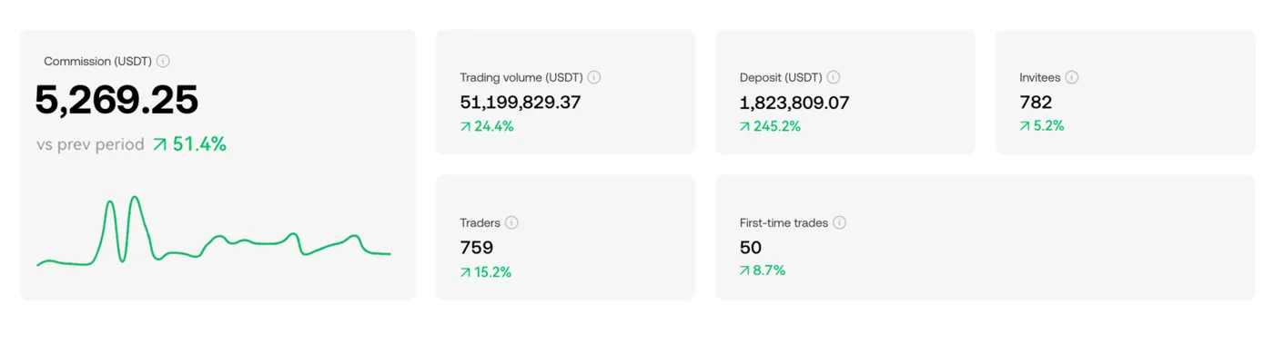 Скриншот панели OKX Partners